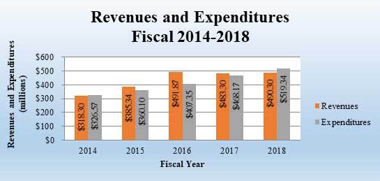 Revenues-and-Expenditures-for-Fiscal-Years-2014-2018