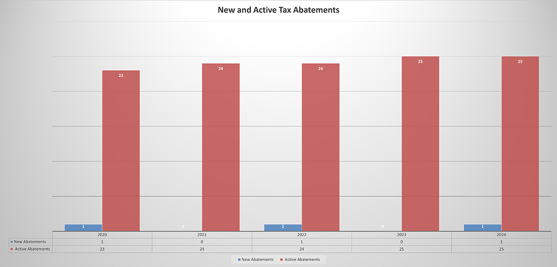 New and Active Tax Abatements