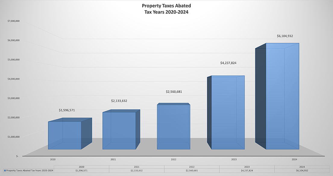 Property Taxes Abated