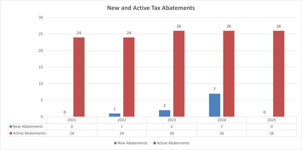 New and Active Abatements bar graph chart.