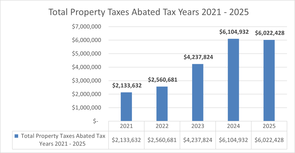 Total Property Taxes Abated bar graph chart