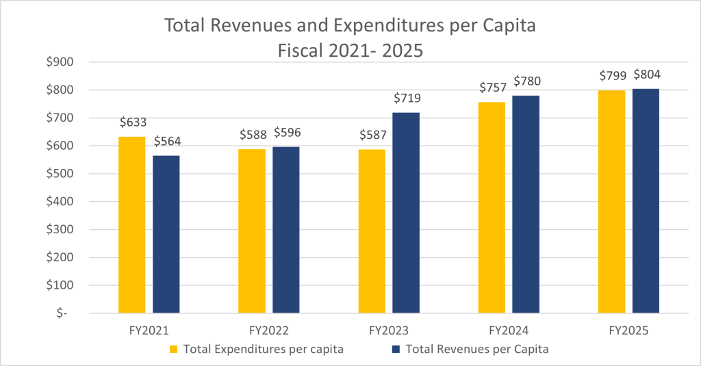 Total Rev Per Capita 2021 - 2025