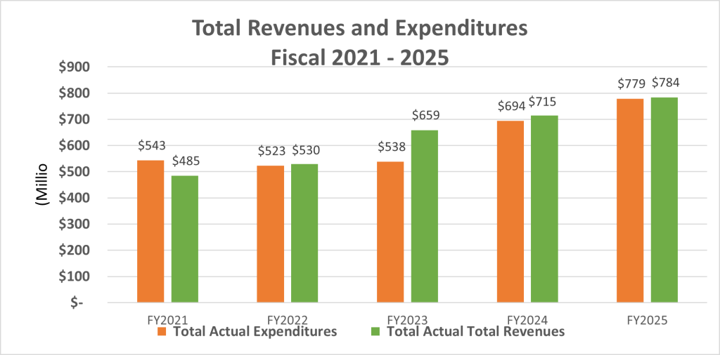 Total Revenue and Expenditures 2021- 2025