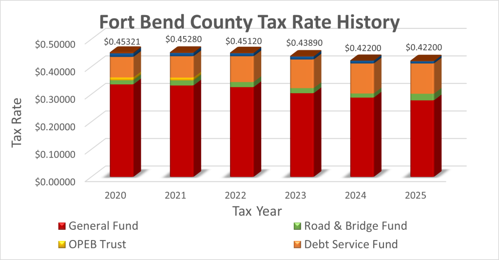 Tax Rate History
